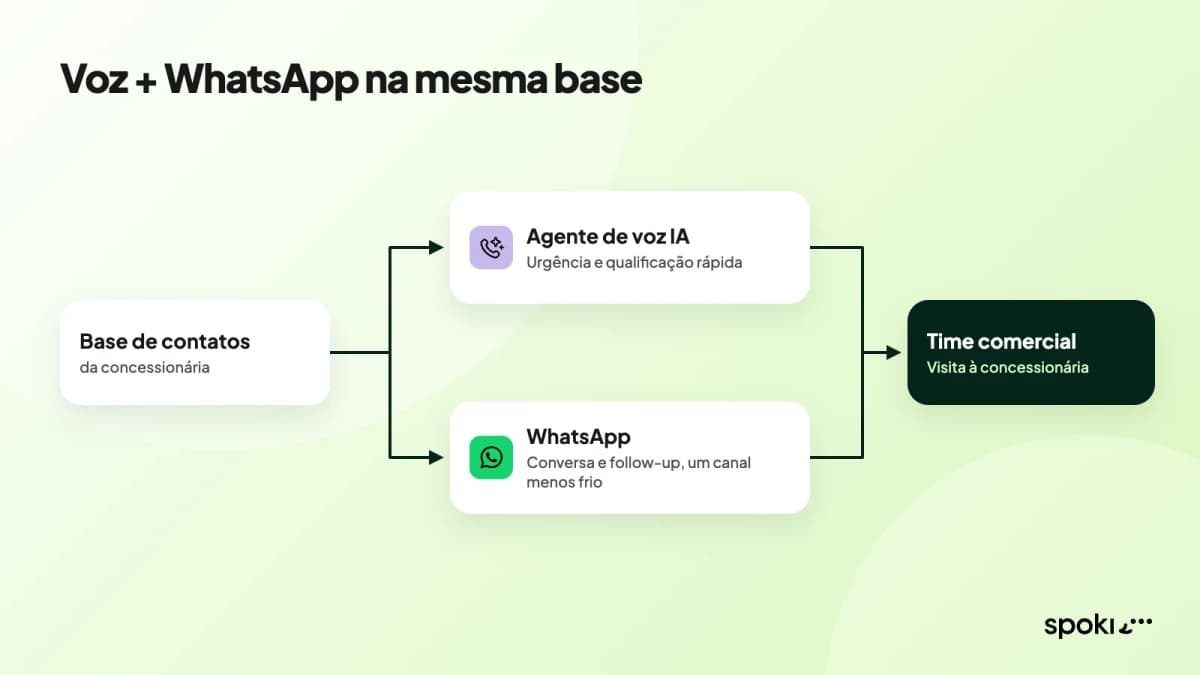 Voz e WhatsApp trabalhando na mesma base de contatos da concessionária
