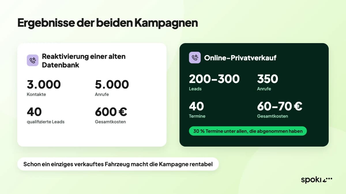 Ergebnisse der beiden Kampagnen mit KI-Voice-Agents im Autohaus