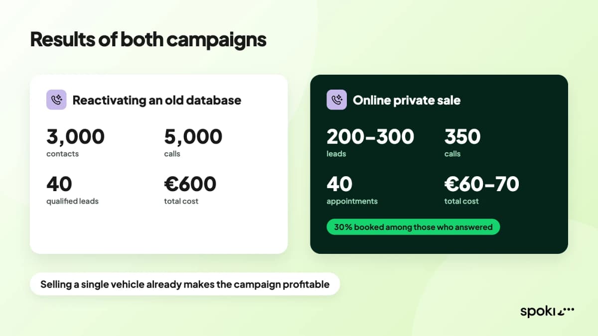 Results of both AI voice agent campaigns at car dealerships