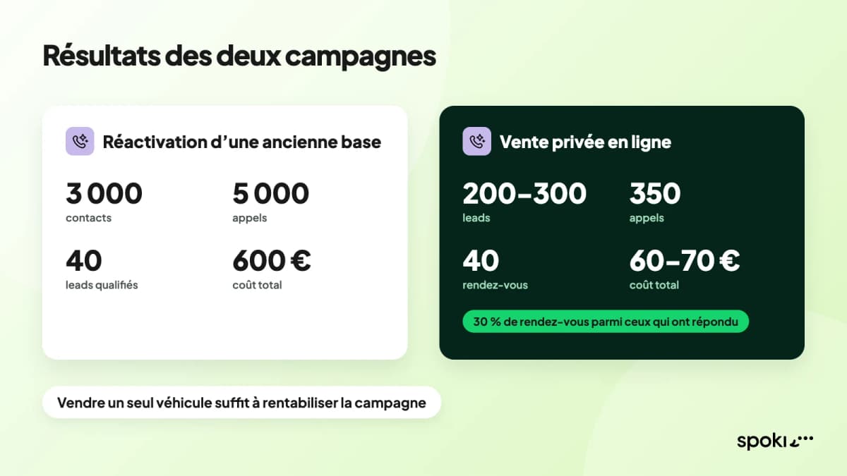 Résultats des deux campagnes d’agents vocaux IA en concession