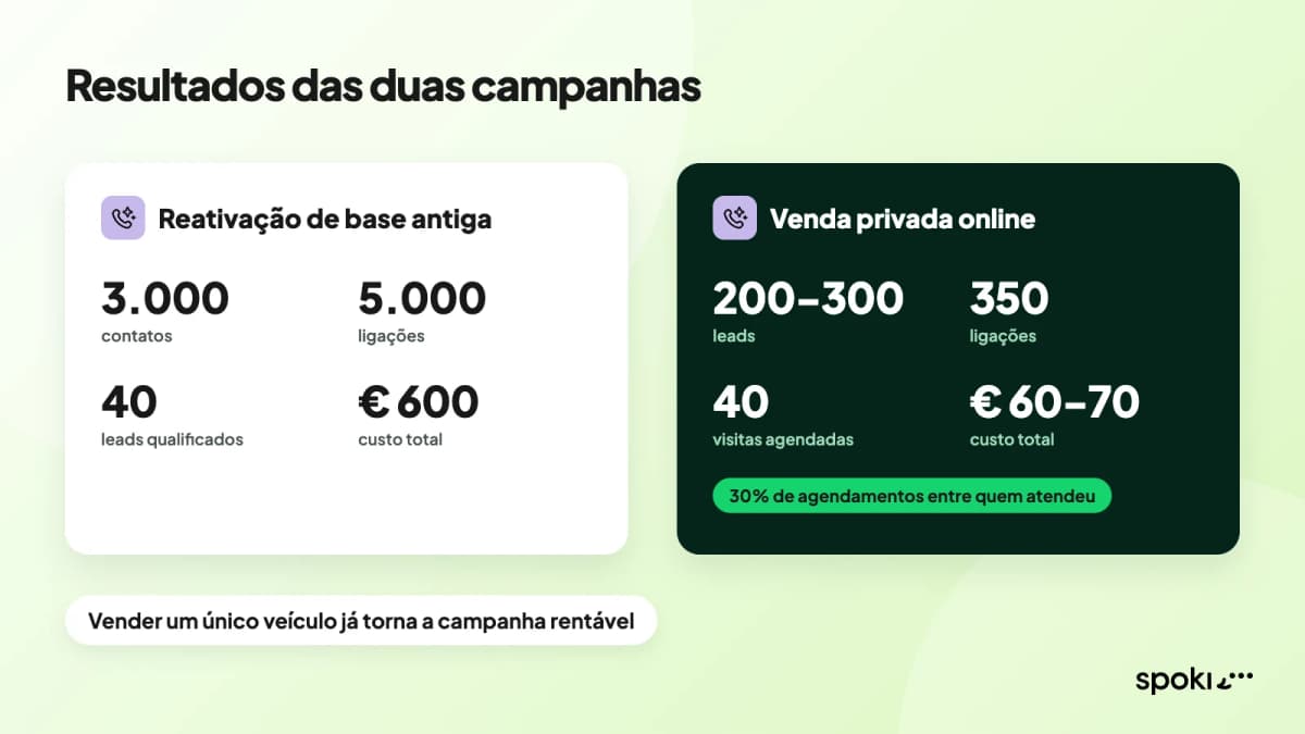Resultados das duas campanhas com agentes de voz IA em concessionárias